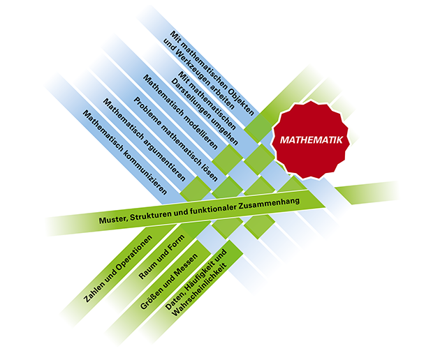 Abbildung 1: Prozess- und inhaltsbezogene Kompetenzen sind eng miteinander verwoben. (Bild: Kommissionen)