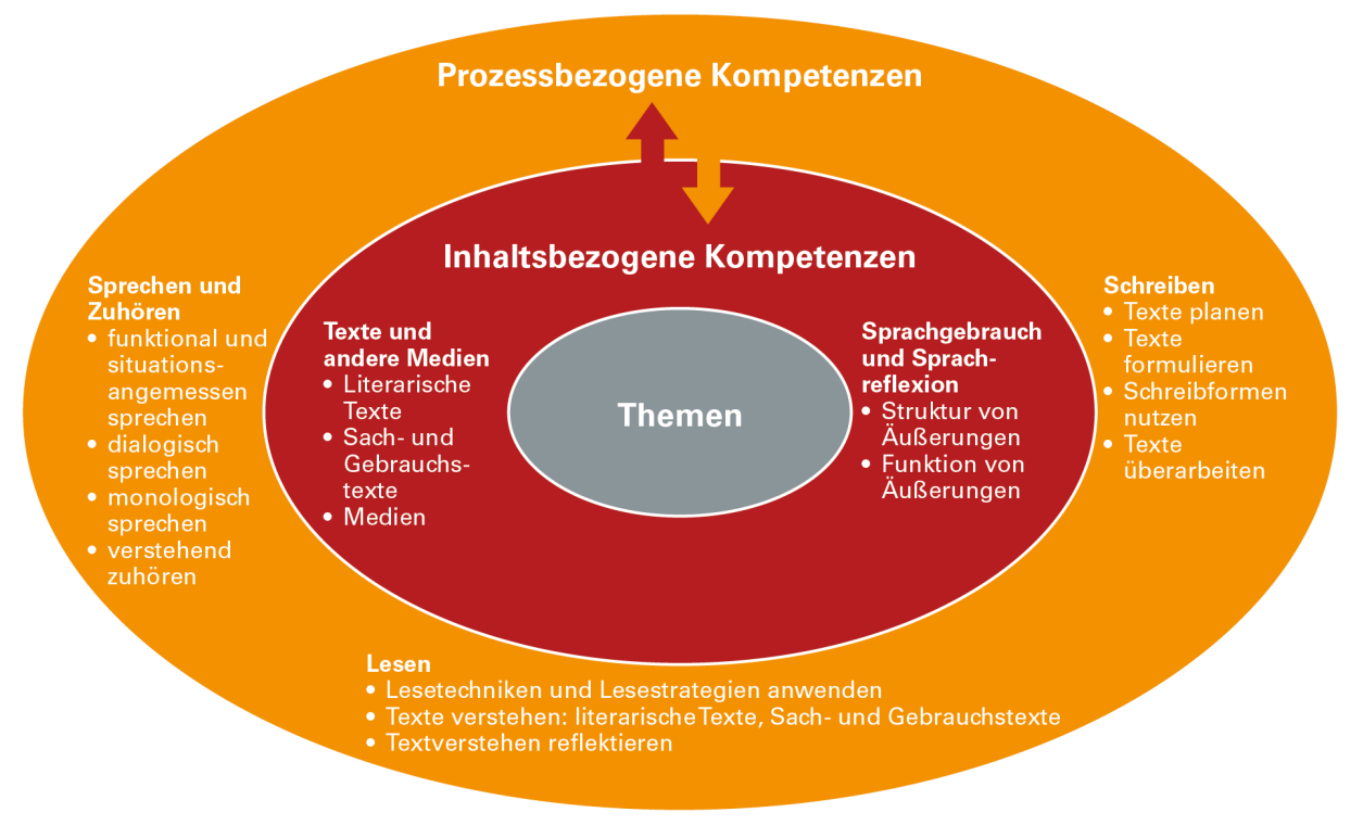 Die Grafik illustriert die verschiedenen Kompetenzen und zeigt drei ineinanderliegende Ovale. Das äußerste Oval trägt den Titel 