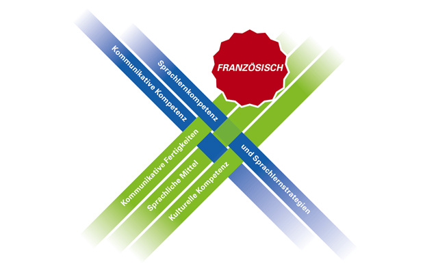 gs-f-01.png Abbildung 1: Prozess- und inhaltsbezogene Kompetenzen sind eng miteinander verwoben. (Bild: Kommissionen)