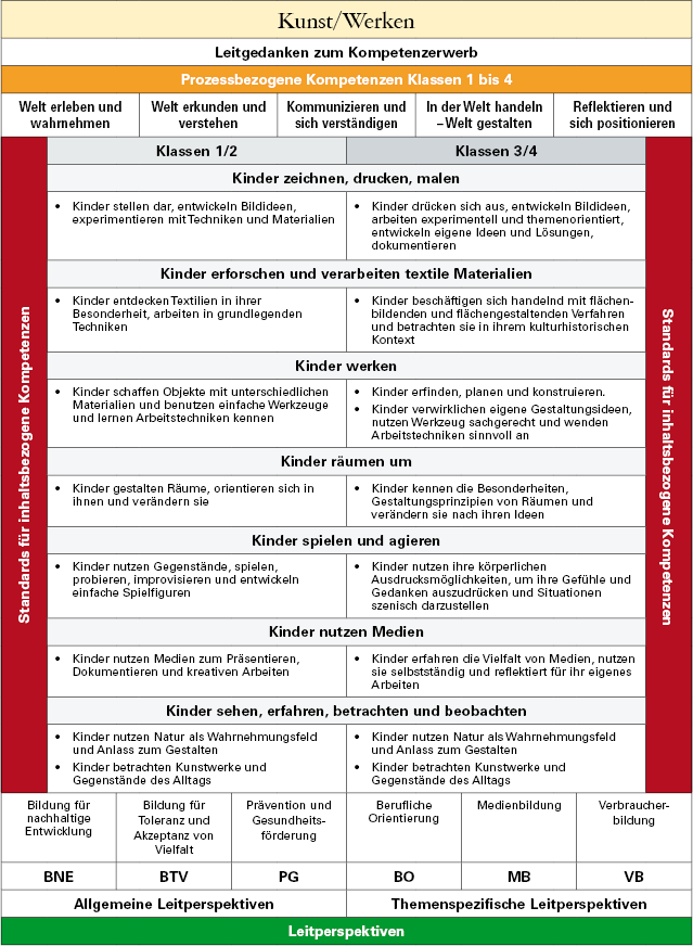 gs-kw-02.png Fachübersicht Kunst/ Werken