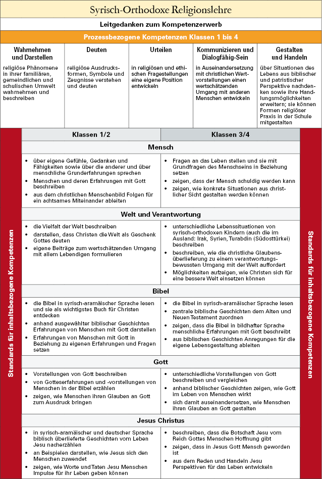 gs-rsyr-02.png Strukturübersicht über das Fach Syrisch-Orthodoxe Religionslehre