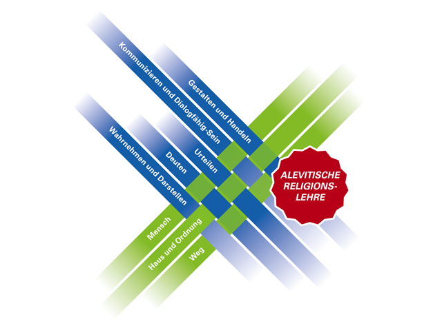 gs-rale-01.png Prozess- und inhaltsbezogene Kompetenzen sind eng miteinander verwoben. (Bild: Kommissionen)