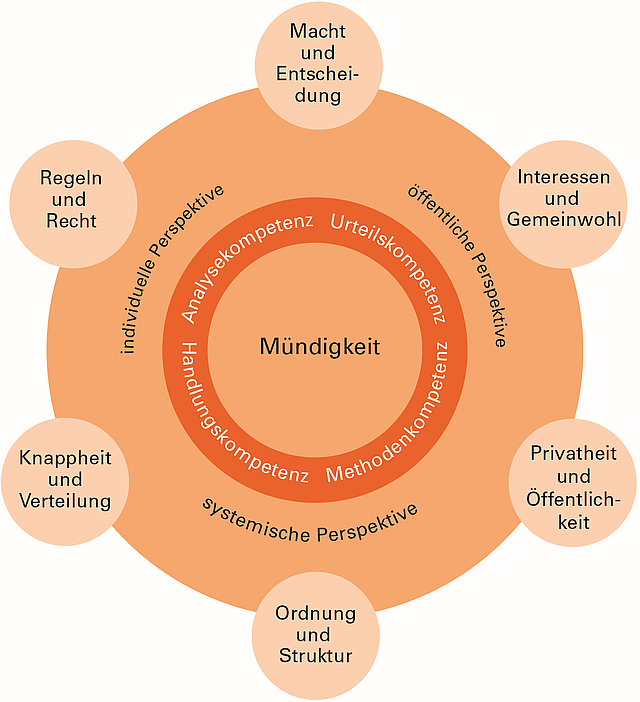 sek1-gk-01.png Abbildung 1: Kompetenzmodell und didaktischer Zugriff