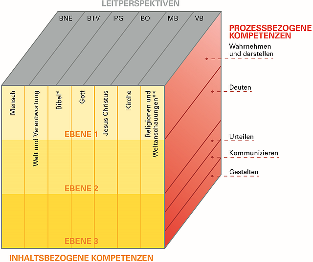 gs-rrk-01.png Abbildung1: Prozessbezogene und inhaltsbezogene Kompetenzen sind eng miteinander verwoben. (Bild: Kommissionen)