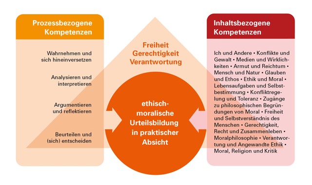 In der Mitte der Grafik sieht man einen dunklen Kreis, in dem das Hauptziel des Ethikunterrichts steht: 
