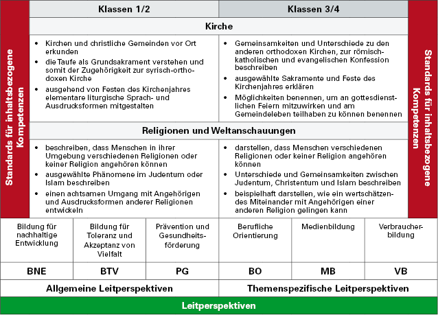 gs-rsyr-03.png Strukturübersicht über das Fach Syrisch-Orthodoxe Religionslehre