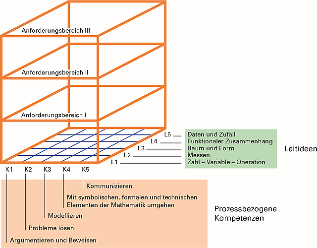 sek1-m-01.png Abbildung 1:Zusammenhang zwischen prozessbezogenen Kompetenzen, Leitideen (inhaltsbezogenen Kompetenzen) und Anforderungsbereichen