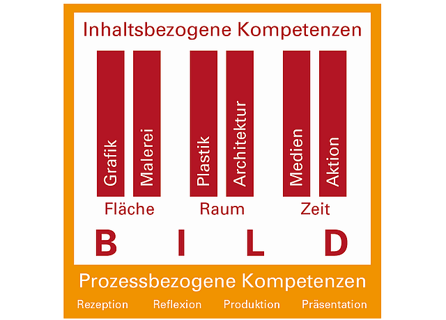 gym-bkprofil-02.png Abbildung 2: Gesamtmodell Aufbau Bildungsplan Bildende Kunst (Grafik erstellt von Kommissionen Bildende Kunst)