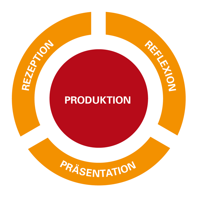 Schematische Darstellung prozessbezogener Kompetenzen. Im Zentrum des kreisförmigen Modells steht die „Produktion“, umgeben von den drei miteinander verbundenen Kompetenzbereichen „Rezeption“, „Reflexion“ und „Präsentation“. Das Modell verdeutlicht den fortlaufenden, wechselseitigen Zusammenhang dieser Bereiche im kompetenzorientierten Unterricht.