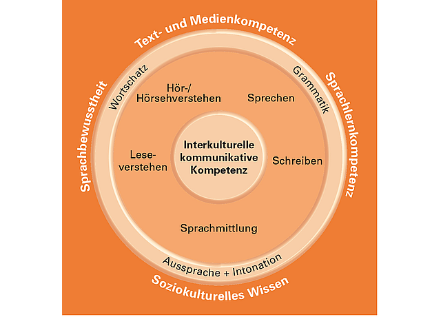bausteine-moderne-fremdsprachen-sek1-01.png Bildunterschrift: Zusammenspiel der Kompetenzbereiche Die Grafik wurde von der Kommission erstellt.