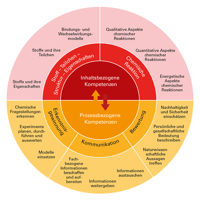gym-ch-01.png Abbildung 1: Zusammenwirken der Kompetenzbereiche im Fach Chemie (Grafik erstellt von Kommission)