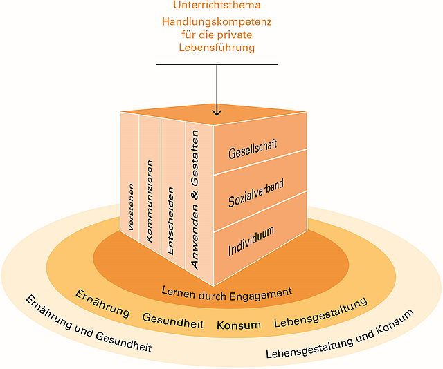 Die Grafik zeigt einen dreidimensionalen Würfel, der auf einer Ebene aus drei Kreisen besteht. Ausgehend vom Unterrichtsthema und der Handlungskompetenz für die private Lebensführung zeigt der Würfel auf einer Seite die prozessbezogene Kompetenzen Verstehen, Kommunizieren, Entscheiden, Anwenden und Gestalten und auf der anderen Seite die sozialen Handlungsebenen Individuum, Sozialverband und Gesellschaft. Diese beiden Seiten werden berücksichtigt, wenn wir die inhaltsbezogenen Kompetenzen Lernen durch Engagement, Ernährung, Gesundheit, Konsum, Lebensgestaltung in den Klassen 6-9 und Ernährung Gesundheit, Lebensgestaltung und Konsum, in Klasse 10, auf denen der Würfel steht, im Unterricht umsetzen.