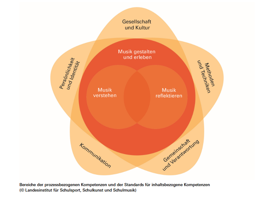 Die Grafik stellt die Verschränkung der beiden Ebenen der prozessbezogenen und der inhaltsbezogenen Kompetenzen dar. Die drei Bereiche der inhaltsbezogenen Kompetenzen sind in einer roten Farbpalette gehalten, während die Bereiche der prozessbezogenen Kompetenzen beige dargestellt sind. Im Zentrum der Grafik schneiden sich die Kreise der inhaltsbezogenen Kompetenzbereiche „Zwei: Musik verstehen“ und „Drei: Musik reflektieren“. Dieser Doppelkreis wird vom Kompetenzbereich „1: Musik gestalten und erleben“ vollständig umschlossen. Dies deutet darauf hin, dass diese Kompetenzbereiche für die beiden anderen Kompetenzbereiche von grundsätzlicher Bedeutung sind. Damit bilden die drei Bereiche der inhaltsbezogenen Kompetenzen den inneren Kern der Grafik. Dieser Kern wird durch die fünf Bereiche der prozessbezogenen Kompetenzen rosenblattförmig umschlossen. Bei diesen fünf Kompetenzbereichen handelt es sich um „Gesellschaft und Kultur“, „Methoden und Technik“, „Gemeinschaft und Verantwortung“, „Kommunikation“ und „Persönlichkeit und Identität“. Insgesamt zeigt die Grafik, dass sich die dargestellten Elemente ergänzen und zusammen ein vollständiges Ganzes ergeben.