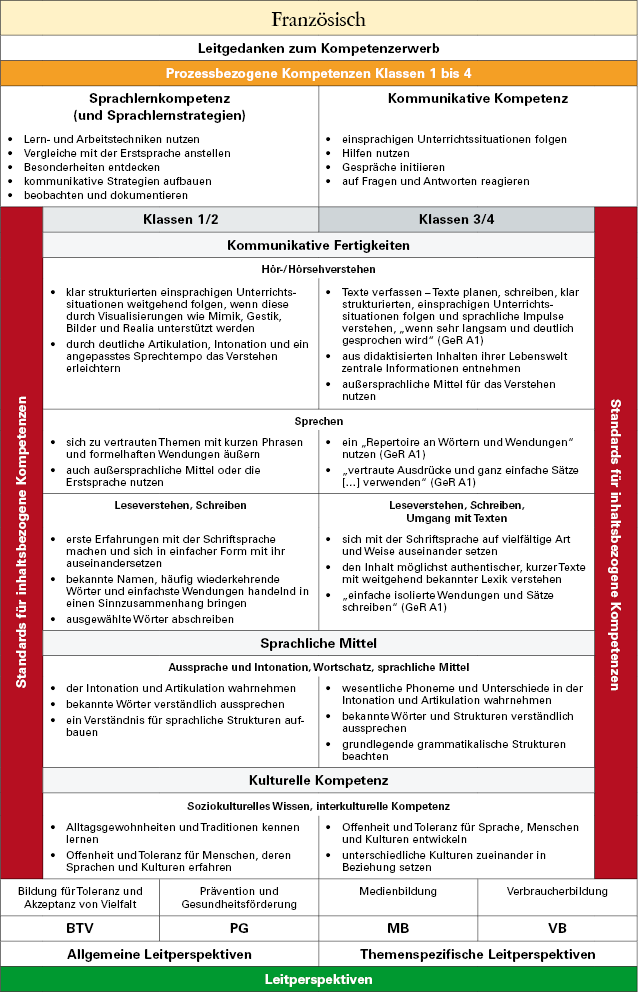 gs-f-02.png Übersicht über das Fach Französisch