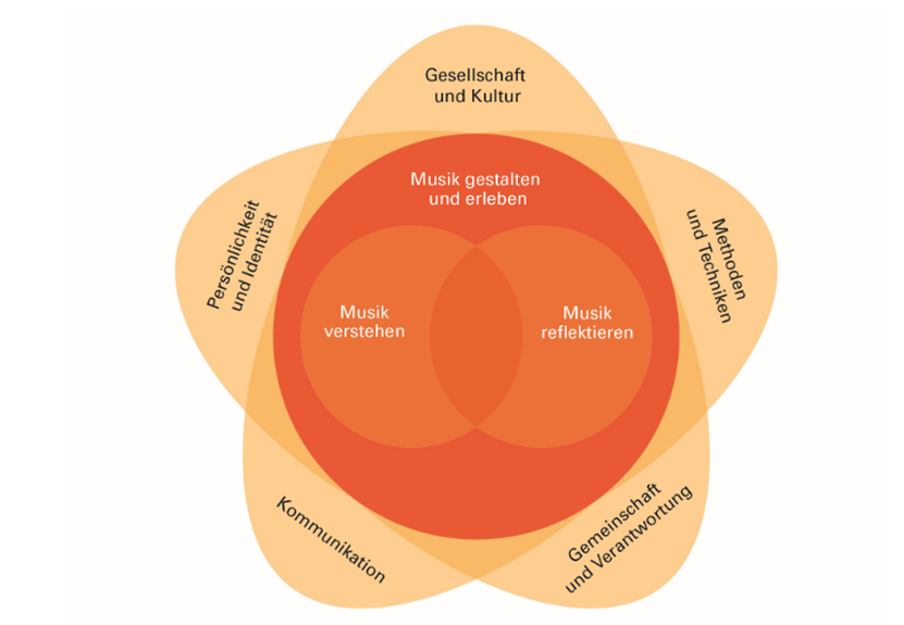 Die Grafik stellt die Verschränkung der beiden Ebenen der prozessbezogenen und der inhaltsbezogenen Kompetenzen dar. Die drei Bereiche der inhaltsbezogenen Kompetenzen sind in einer roten Farbpalette gehalten, während die Bereiche der prozessbezogenen Kompetenzen beige dargestellt sind. Im Zentrum der Grafik schneiden sich die die Kreise der inhaltsbezogenen Kompetenzbereiche „Zwei: Musik verstehen“ und „Drei: Musik reflektieren“. Dieser Doppelkreis wird vom Kompetenzbereich „1: Musik gestalten und erleben“ vollständig umschlossen. Diese vollständige Umschließung der Kompetenzbereiche zwei und drei durch den Kompetenzbereich eins deutet darauf hin, dass diese Kompetenzbereich für die beiden anderen Kompetenzbereiche von grundsätzlicher Bedeutung sind. Damit bilden die drei Bereiche der inhaltsbezogenen Kompetenzen den inneren Kern der Grafik. Dieser Kern wird durch die fünf Bereiche der prozessbezogenen Kompetenzen rosenblattförmig umschlossen. Bei diesen fünf Bereichen handelt es sich um „Gesellschaft und Kultur“, „Methoden und Techniken“, „Gemeinschaft und Verantwortung“, „Kommunikation“ und „Persönlichkeit und Identität“. Insgesamt zeigt die Grafik, dass sich die dargestellten Elemente ergänzen und zusammen ein vollständiges Ganzes ergeben. Die Tatsache, dass die prozessbezogenen Kompetenzen den Außenbereich der Grafik bilden, verweist darauf, dass diese im Gegensatz zu den inhaltsbezogenen Kompetenzen für alle Standardräume unverändert gelten und somit Kompetenzen darstellen, die über die Dauer der Gültigkeit des gesamten Bildungsplans hinweg Ziele des Musikunterrichts darstellen.
