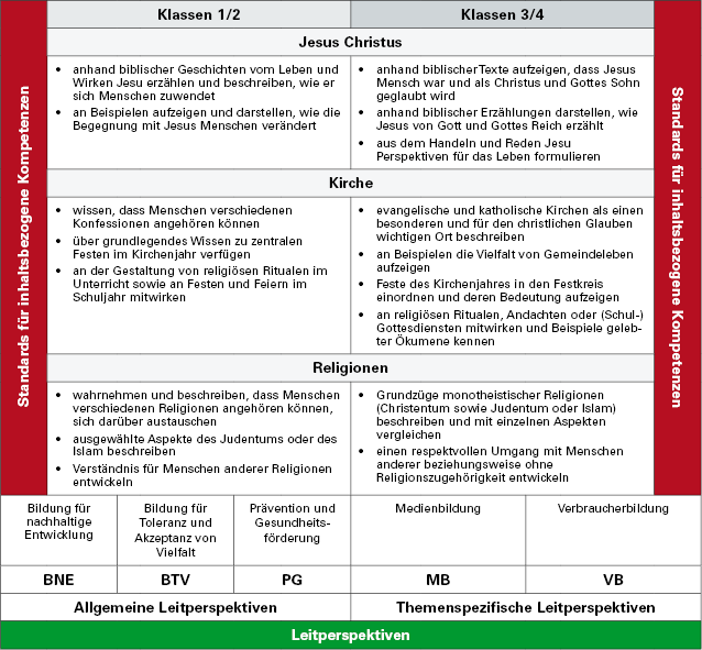 gs-rev-03.png Übersicht über das Fach Evangelische Religionslehre