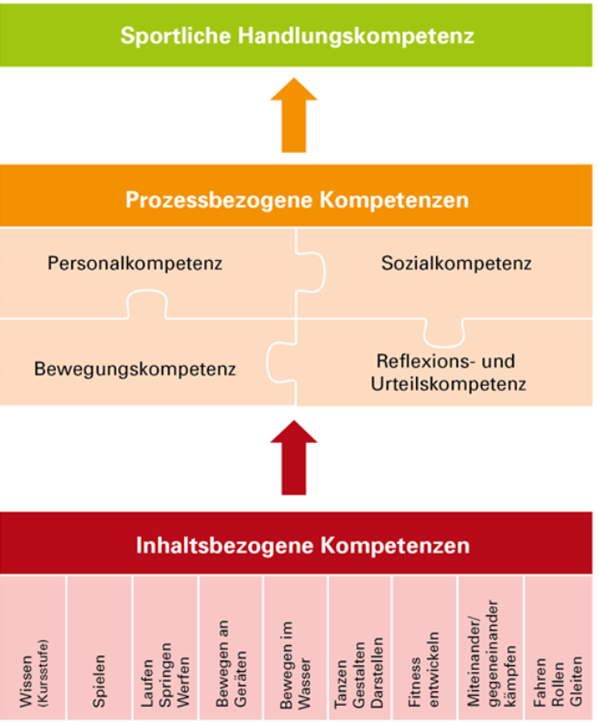 Mehrstufiges, konzentrisches Kreisdiagramm zur Darstellung eines Kompetenzmodells: Zentrale Kernkompetenz im Mittelpunkt, umgeben von weiteren fachlichen Teilkompetenzen und übergeordneten Bereichen, die sich ringförmig anordnen und gegenseitig ergänzen.