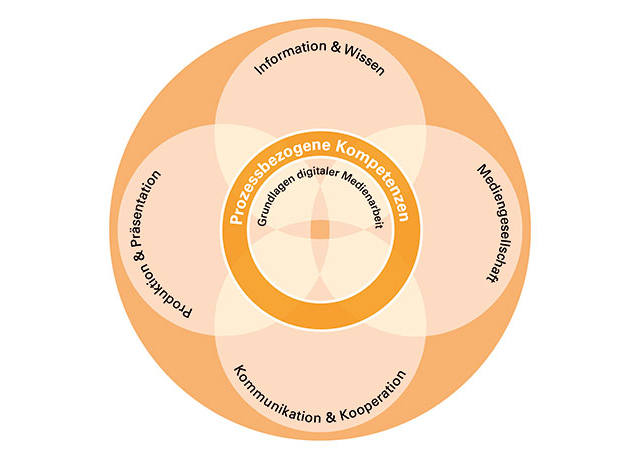 gym-bmb-01.png Abbildung 1: Die vernetzte Struktur der fünf Kompetenzbereiche innerhalb des Basiskurses