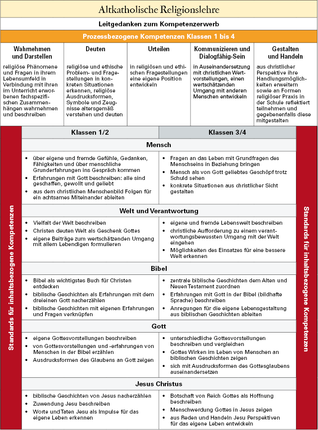 gs-rak-02.png Strukturübersicht über das Fach Altkatholische Religionslehre