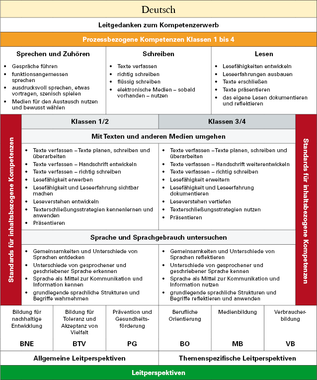 gs-d-02.png Übersicht über das Fach Deutsch