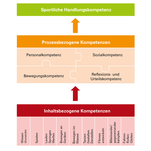 gym-spo-01.png Abbildung 1: Inhaltsbezogene und prozessbezogene Kompetenzbereiche Grafik von Kommission erstellt