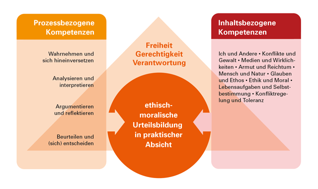 sek1-eth-01.png Schaubild zum Zusammenhang zwischen Kompetenzen, Leitbegriffen und dem Ziel des Ethikunterrichts (von der Ethikkommission erstellt)